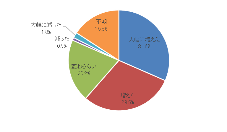 ホームステージング実施件数(昨年比)