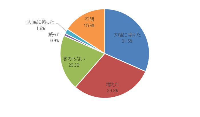 ホームステージング実施件数(昨年比)