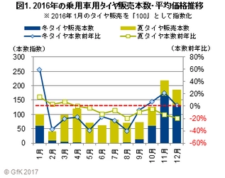 GfKジャパン調べ：2016年の乗用車用タイヤ販売動向