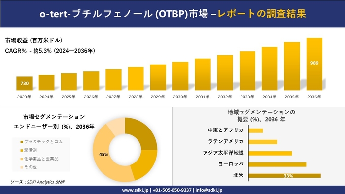 O-TERT-ブチルフェノール市場レポート概要