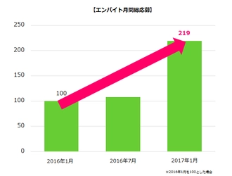 『エンバイト』応募効果好調！ 2017年1月度の総応募数は前期比2倍！