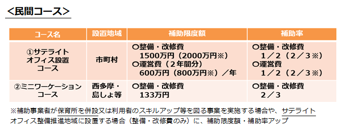 民間コースの補助限度額・補助率