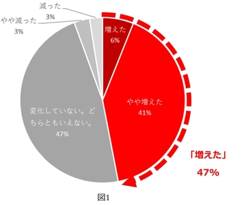 ウィズコロナの今増えている口腔ケアのニーズ　 歯科衛生士の2～3人に1人が 「口臭、矯正、歯の食いしばりに関する相談が増加」と回答　 コロナ禍前後における口腔ケアニーズの変化に関する アンケート調査を実施