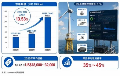 洋上風力発電機状態監視システム：深遠海展開と予知保全高度化が牽引する高付加価値スマート運用保守市場