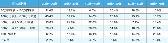 介護費用の予測-年代別表