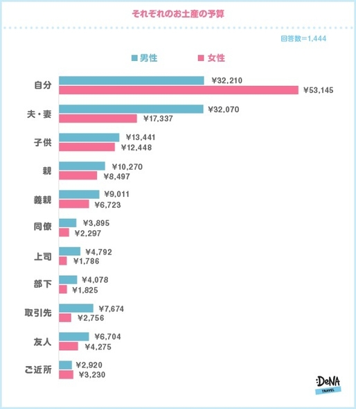 【図5-2】それぞれのお土産の予算