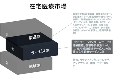 在宅医療市場-世界の収益、傾向、成長、シェア、規模、予測2022－2030年