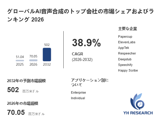 上記の図表／データは、YHResearchの最新レポート「グローバルAI音声合成のトップ会社の市場シェアおよびランキング 2026」から引用されています。