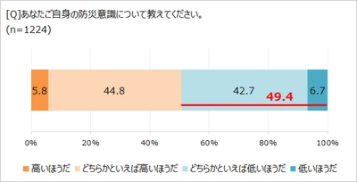 防災意識」、ほぼ5割が「低い」と回答。　 「ほぼ1000人にききました」が調査結果を発表。