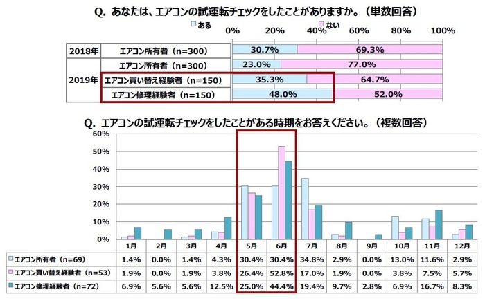 Q. あなたは、エアコンの試運転チェックをしたことがありますか。(単数回答)