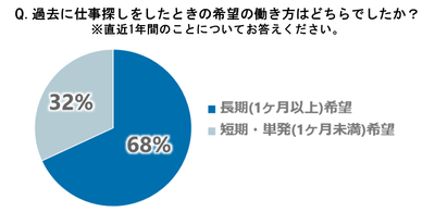 図4-1:求職者の希望の働き方(長期・短期の希望者割合)