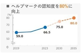ヘルプマークの認知度を80%に向上