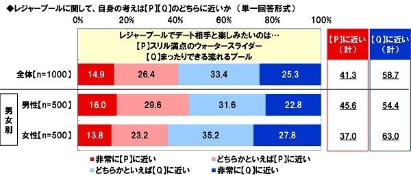 レジャープールでデート相手と楽しみたいのは…スリル満点のウォータースライダーorまったりできる流れるプール