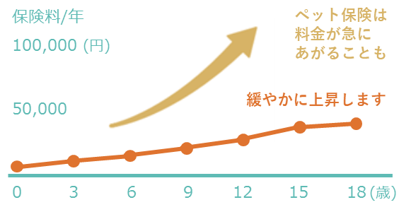 生涯保険料