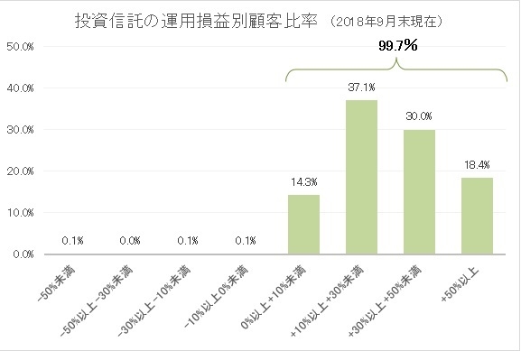 投資信託の運用損益別顧客比率(2018年9月末現在)