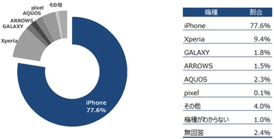 新入生8,289人にアンケート　96.7%がLINEを利用　スマートフォンの機種はiPhoneが77.6%の圧倒的なシェア