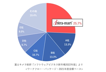 「intra-mart(R)」がワークフロー市場で15年連続一位　 ローコードを活用したスピーディーな業務プロセス改善で ビジネス加速に貢献