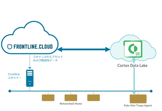 米Digital Defense、業界をリードする 脆弱性管理・脅威管理のSaaSプラットフォーム 「Frontline.Cloud」の国内初公開により、日本市場を開拓
