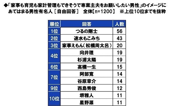 専業主夫をお願いしたい男性のイメージにあてはまる男性有名人