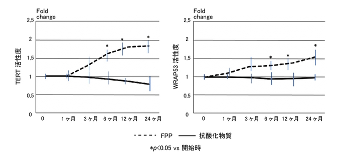 (図3)2年間におけるテロメラーゼ活性関連遺伝子の変化