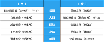 温泉番付［温泉地部門］