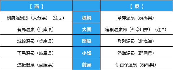 温泉番付［温泉地部門］