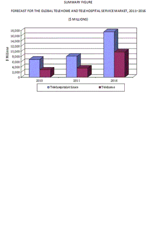 世界のテレメディシン(遠隔医療)技術市場