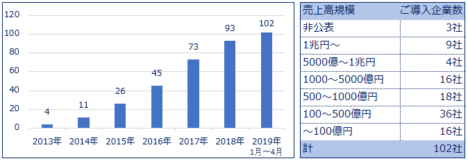 有償版 導入実績(2019年4月現在)