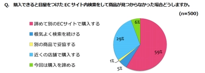 ECサイト内検索に関する意識調査サイト内検索結果で94%「該当0件」表示を経験「根気よく検索」は５％、「別サイトで購買」は59％