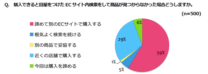 ECサイト内検索にて商品が見つからなかった場合の行動