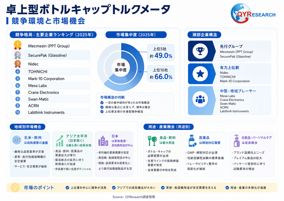 上記の図表／データは、QYResearchの最新レポート「2026～2032年のグローバル卓上型ボトルキャップトルクメータ市場調査レポート」から引用されている。ランキングは2025年のデータに基づいている。現在の最新データは、当社の最新調査データに基づいている。Email: japan@qyresearch.com