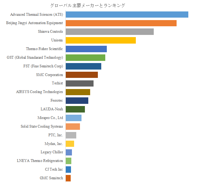 図.   世界の半導体チラー市場におけるトップ26企業のランキングと市場シェア（2025年の調査データに基づく；最新のデータは、当社の最新調査データに基づいている）