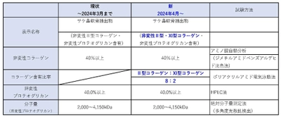 食品原料「SCPコンプレックス-LS」 サケ鼻軟骨抽出物規格変更のお知らせ　 (非変性II型・XI型コラーゲンの規格追加)