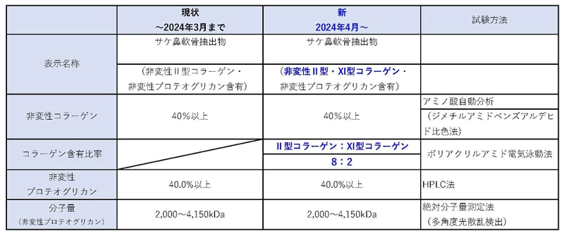 食品原料「SCPコンプレックス-LS」 サケ鼻軟骨抽出物規格変更のお知らせ　 (非変性II型・XI型コラーゲンの規格追加)