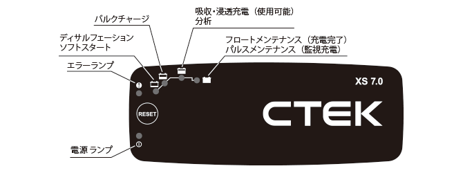 動作インジケータ