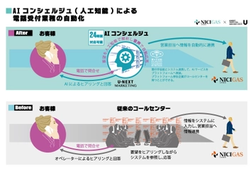 U-NEXTマーケティング＆ニチガス エネルギー業界初！AIコンシェルジュを活用し、 電話受付業務の一部を自動化！