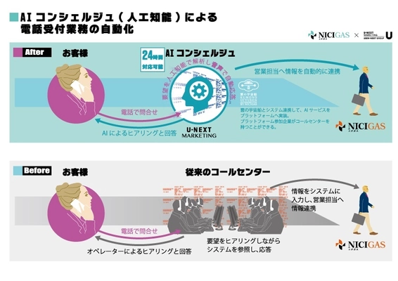 U-NEXTマーケティング＆ニチガス エネルギー業界初！AIコンシェルジュを活用し、 電話受付業務の一部を自動化！