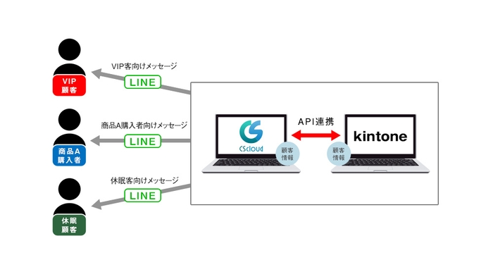 顧客・注文情報でセグメントしたLINEのメッセージ配信