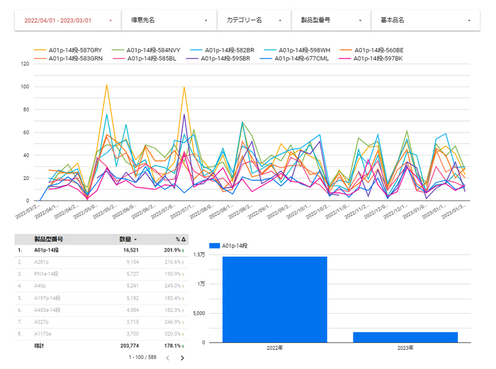 「KAN」生地別の売上