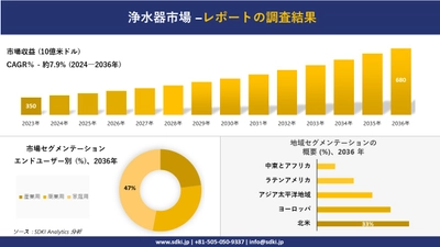 浄水器市場の発展、傾向、需要、成長分析および予測2024－2036年