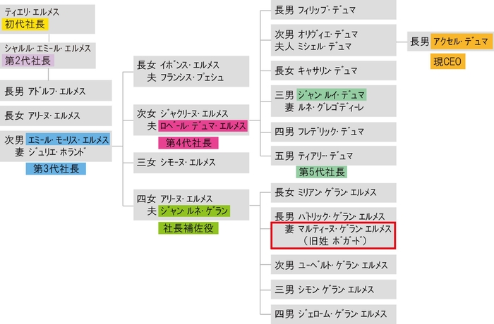 エルメスファミリー家系図