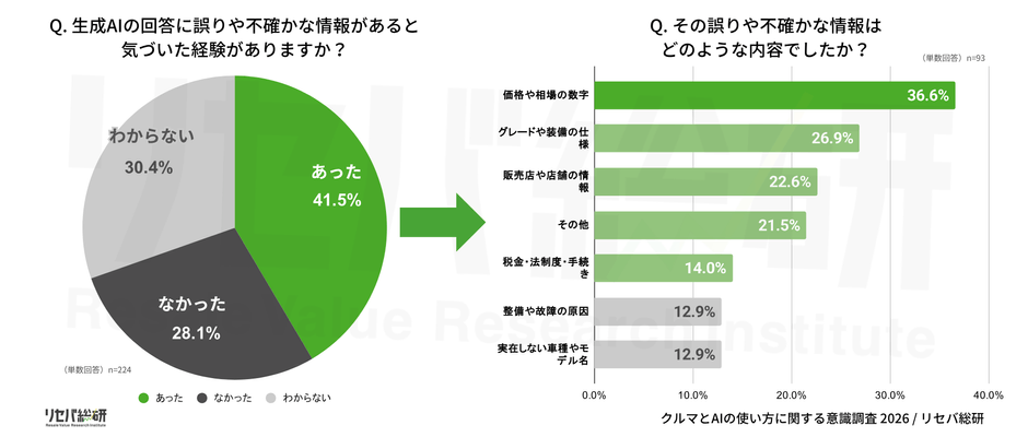 Q. 生成AIの回答に誤りや不確かな情報があると気づいた経験がありますか？／Q. その誤りや不確かな情報はどのような内容でしたか？