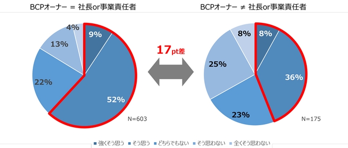 【グラフ3-1:BCPオーナーによる機能すると思うBCPの違い】