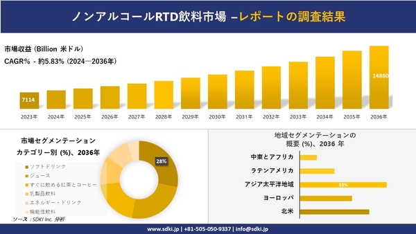 世界のノンアルコールRTD飲料産業概要