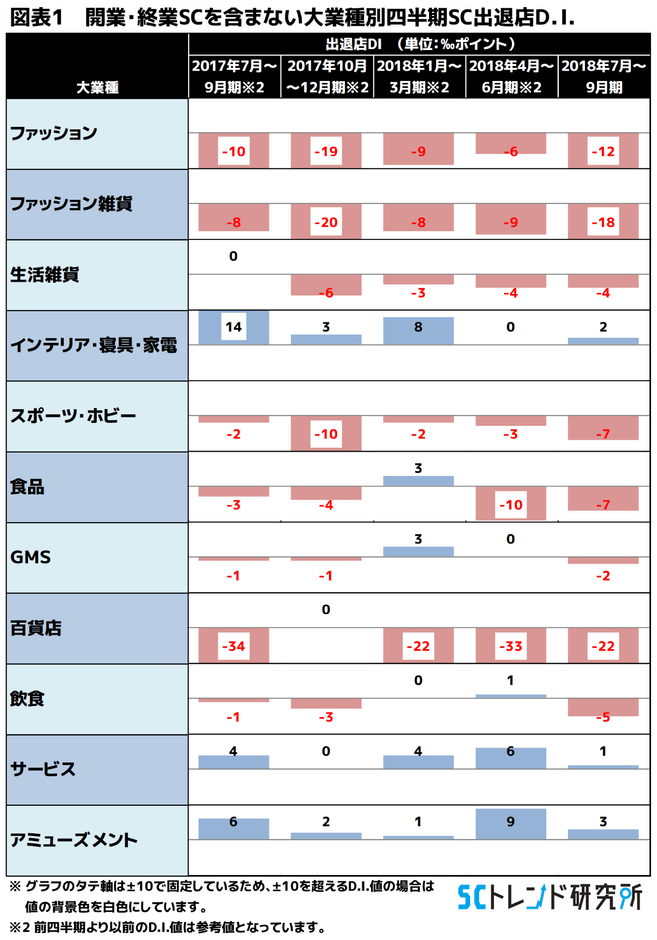 図表1：大業種別四半期SC出退店DI