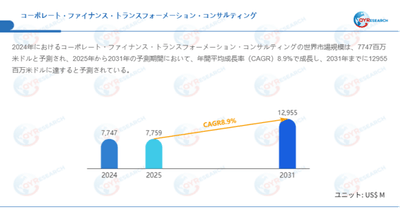 上記データはQYResearchのレポートに基づいています：「コーポレート・ファイナンス・トランスフォーメーション・コンサルティング―グローバル市場シェアとランキング、全体の売上と需要予測、2026～2032」。Email：japan@qyresearch.com