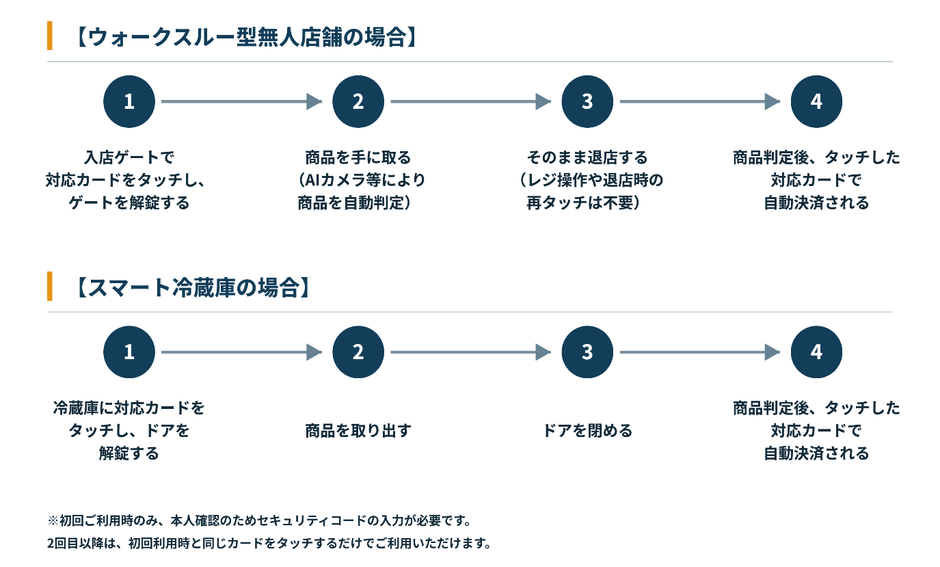 利用方法のフロー画像