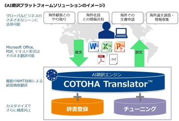 ビジネスにおける実用性を追求した、 AIによる超高精度な翻訳ソリューションの提供を開始