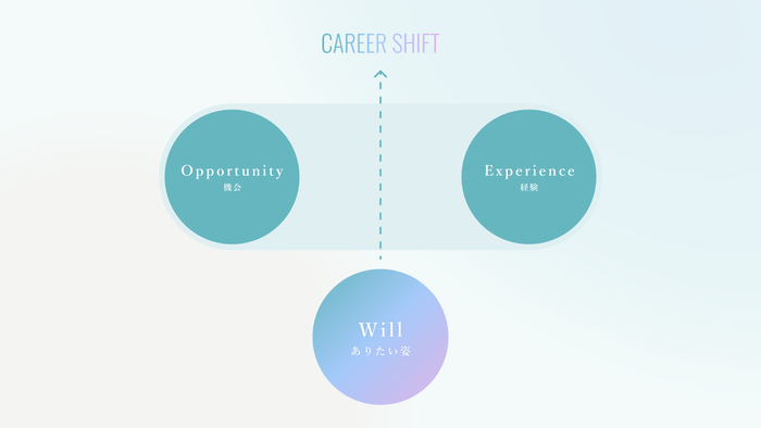キャリアシフトイメージ
