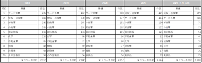 <東証適時開示資料におけるM&A関連リリースの業種TOP10> ※CCReB GATEWAY「IRストレージ機能」よりククレブ総合研究所作成